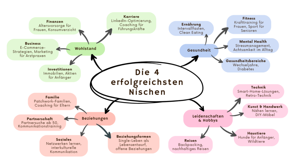Die erfolgreichsten Nischen sind Gesundheit, Ernährung, Wohlstand, Leidenschaften und Hobbys.