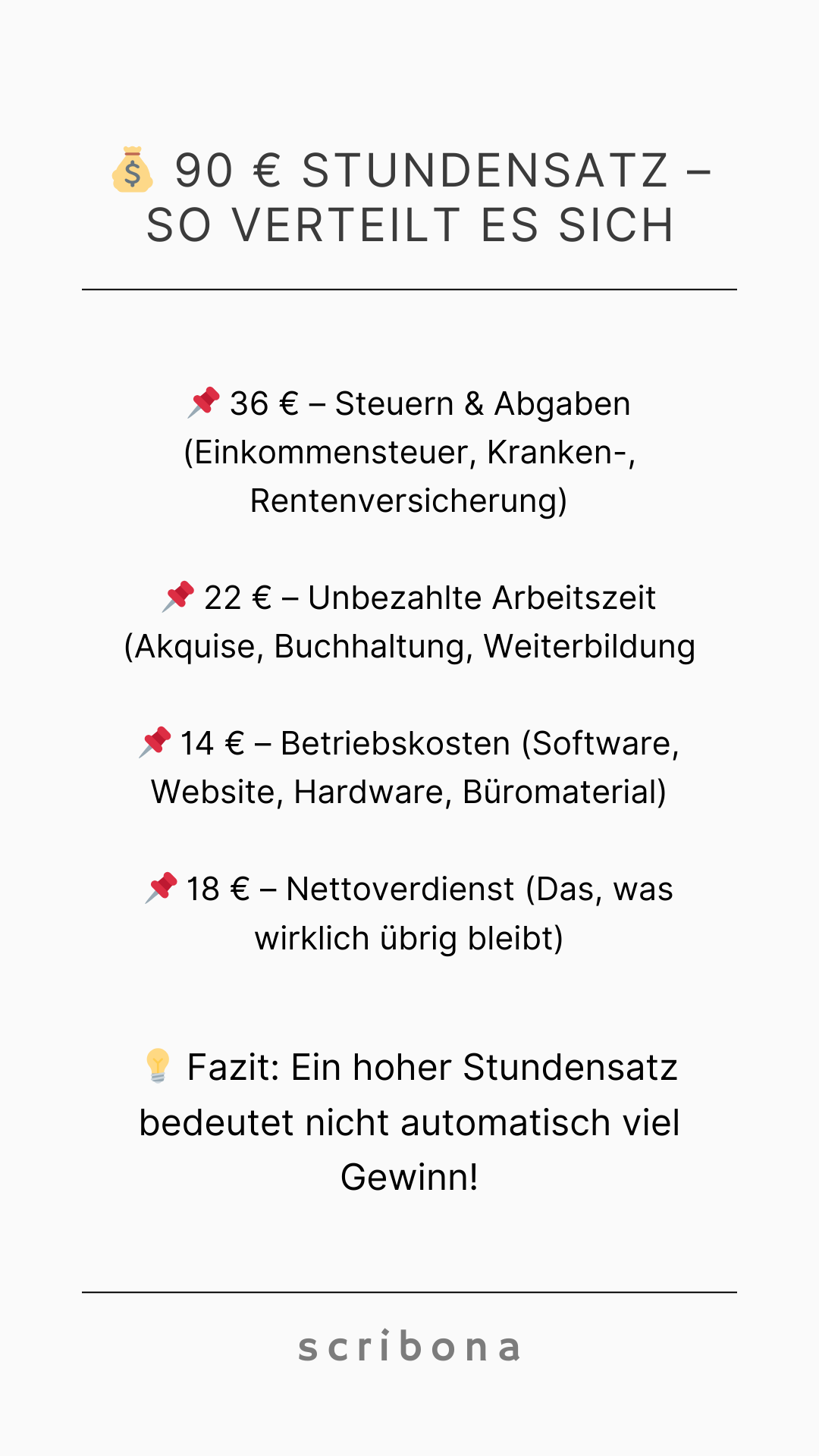 Ein Stundensatz von 90 € klingt hoch, doch der tatsächliche Gewinn ist deutlich geringer. Rund 36 € gehen für Steuern und Abgaben drauf, 22 € decken unbezahlte Arbeitszeit wie Akquise und Buchhaltung, und 14 € fließen in Betriebskosten für Software, Hardware und Co. Am Ende bleiben nur 18 € netto übrig. Fazit: Ein hoher Stundensatz bedeutet nicht automatisch hohen Gewinn!