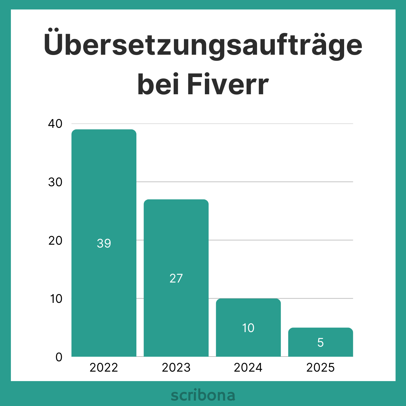 Von 2022 bis 2025 hat sich die Auftragslage auf Fiverr deutlich verschlechtert.